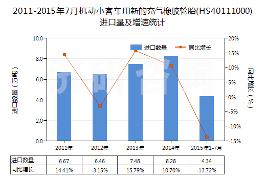 2011-2015年7月機(jī)動(dòng)小客車用新的充氣橡膠輪胎(HS40111000)進(jìn)口量及增速統(tǒng)計(jì) 2011-2015年7月機(jī)動(dòng)小客車用新的充氣橡膠輪胎(HS40111000)進(jìn)口量及增速統(tǒng)計(jì)